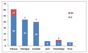 Gráfico 17