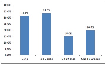 Gráfico 18